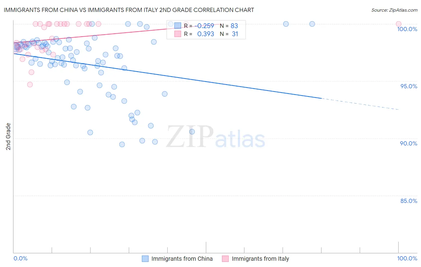 Immigrants from China vs Immigrants from Italy 2nd Grade