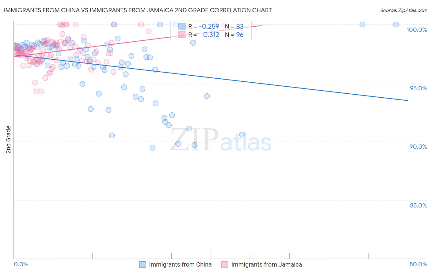 Immigrants from China vs Immigrants from Jamaica 2nd Grade