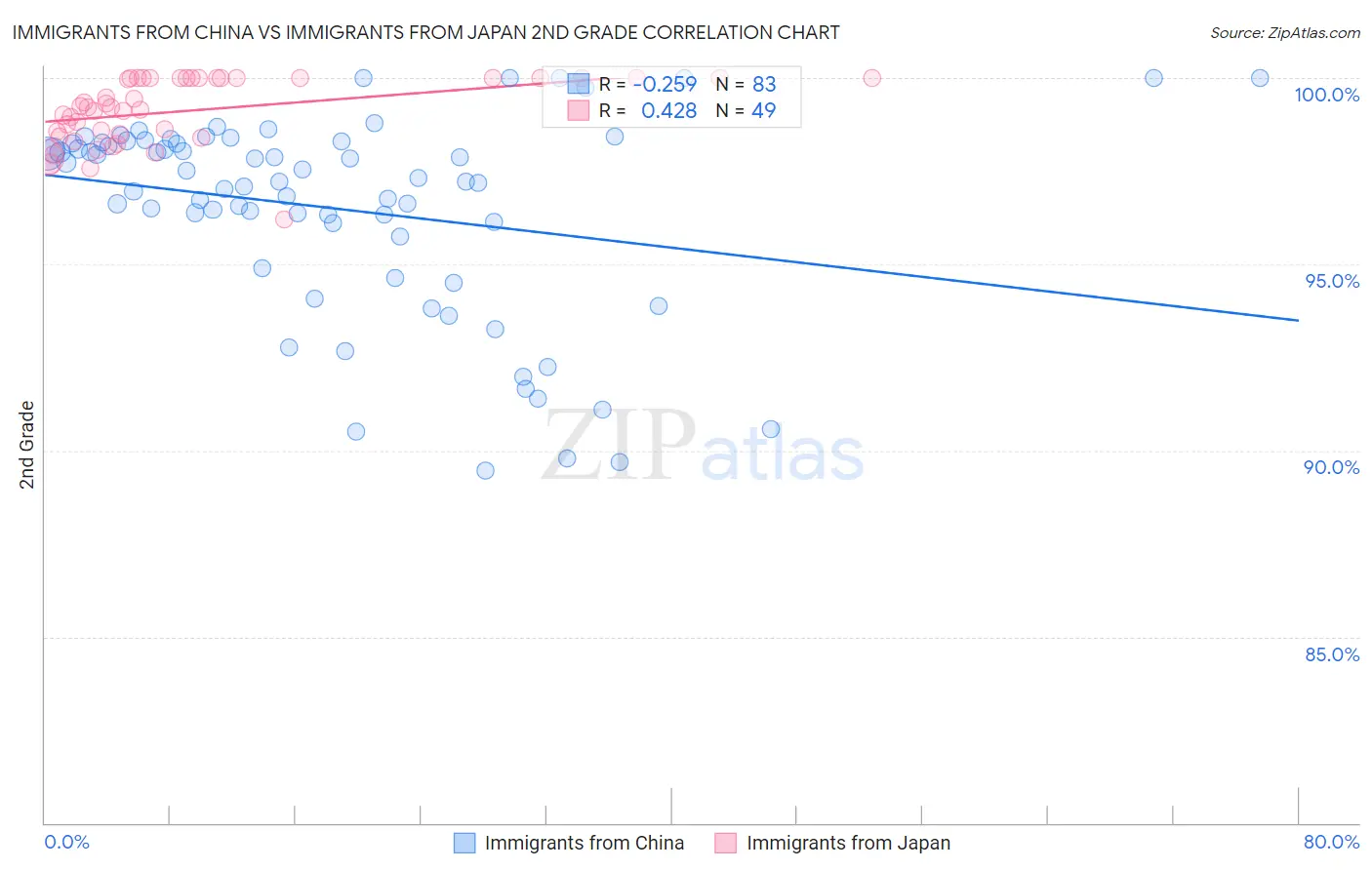 Immigrants from China vs Immigrants from Japan 2nd Grade