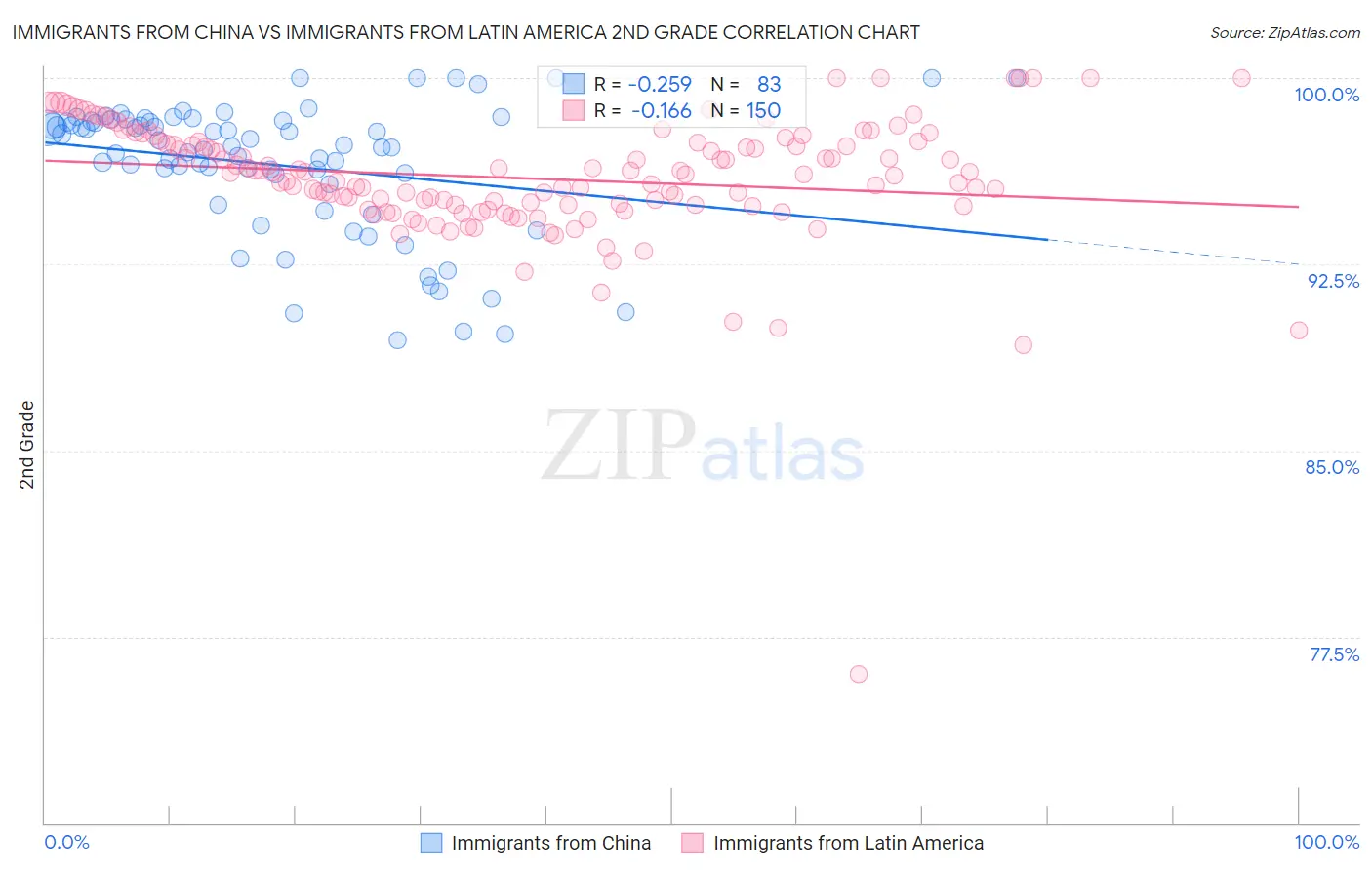 Immigrants from China vs Immigrants from Latin America 2nd Grade