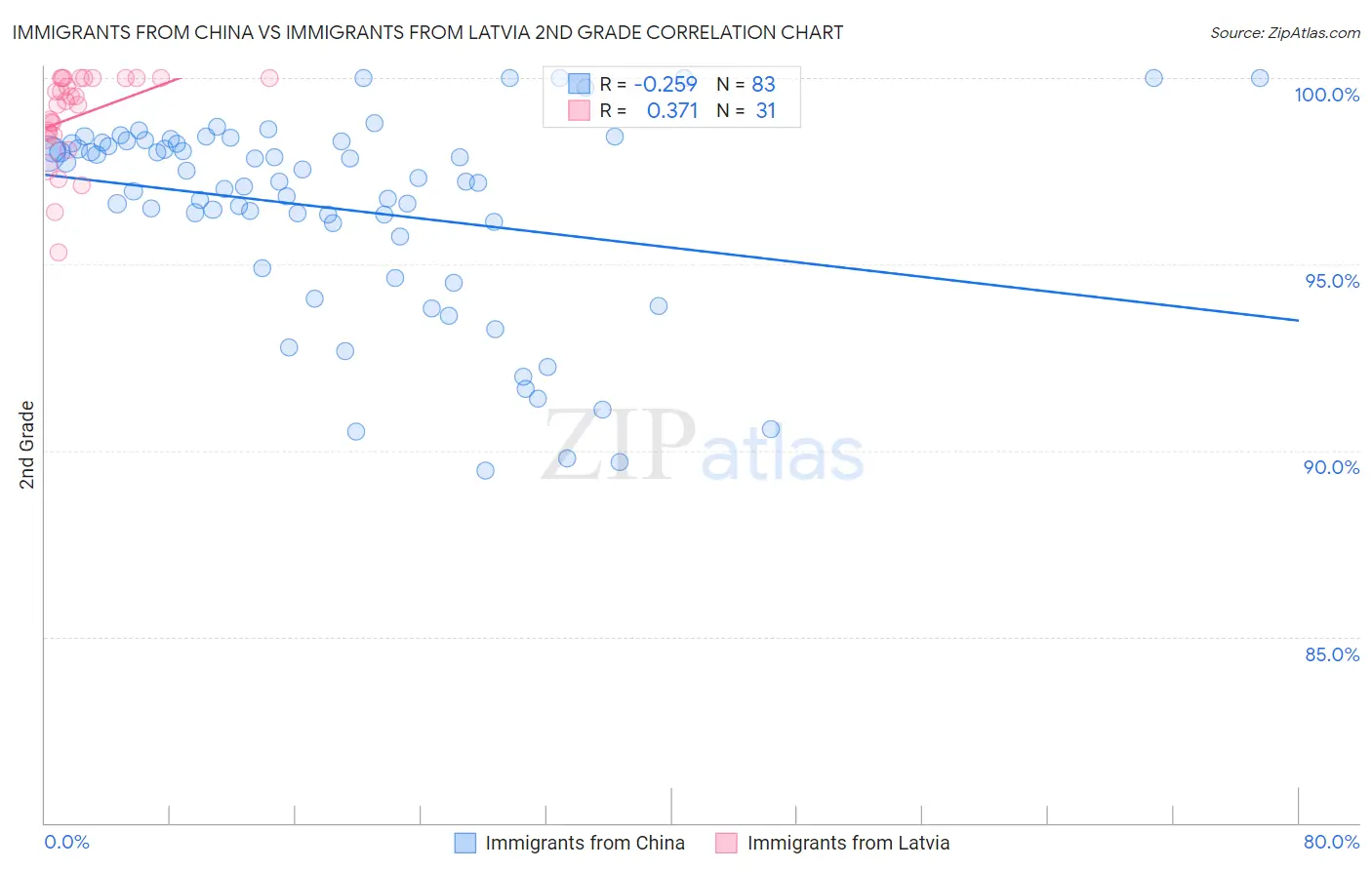 Immigrants from China vs Immigrants from Latvia 2nd Grade