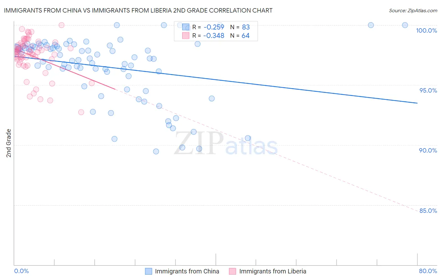 Immigrants from China vs Immigrants from Liberia 2nd Grade