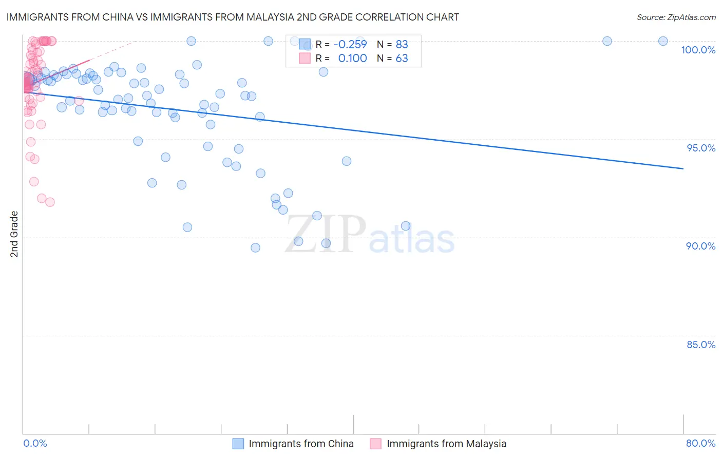 Immigrants from China vs Immigrants from Malaysia 2nd Grade