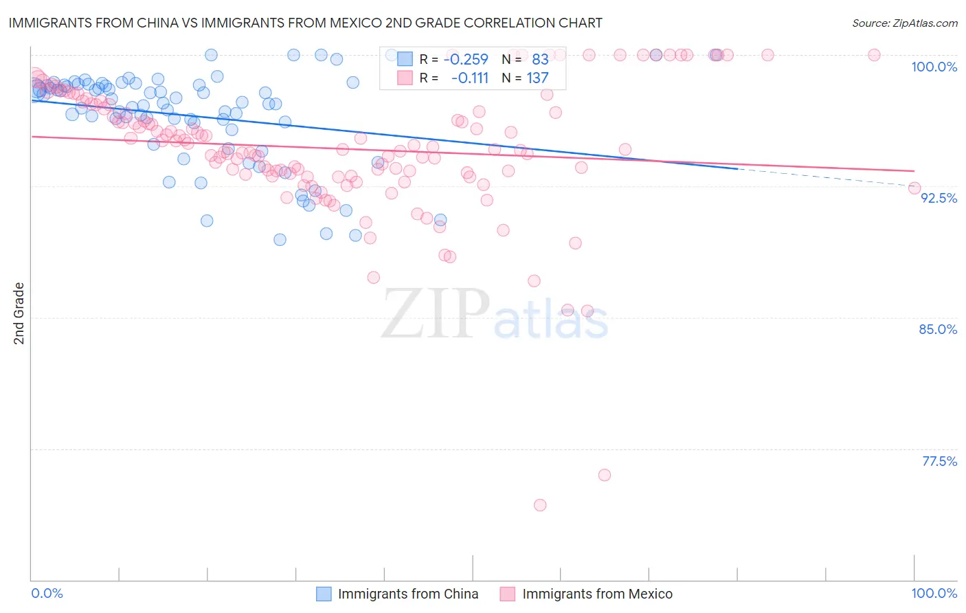 Immigrants from China vs Immigrants from Mexico 2nd Grade