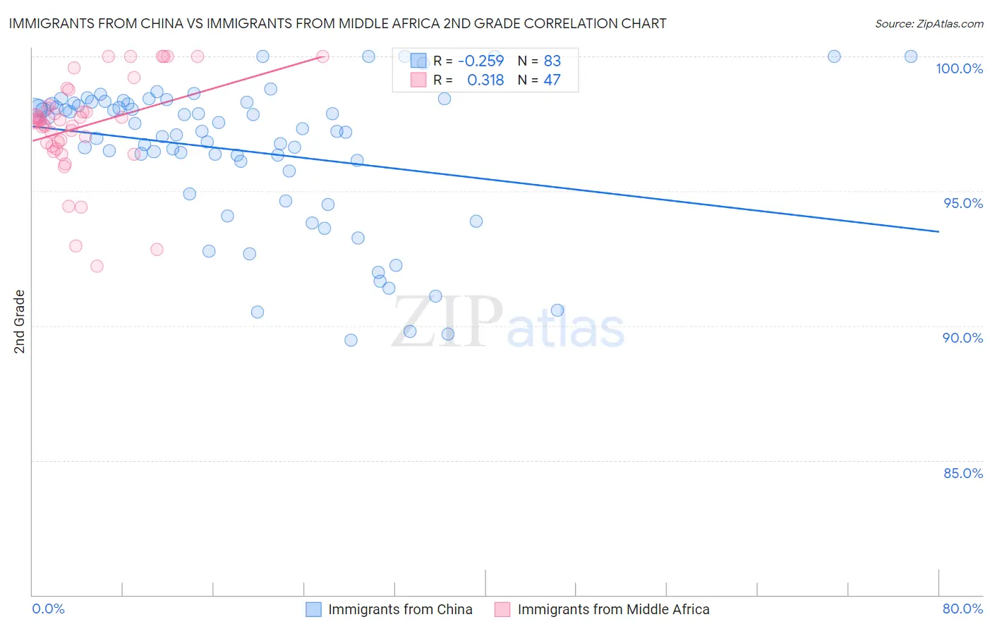 Immigrants from China vs Immigrants from Middle Africa 2nd Grade