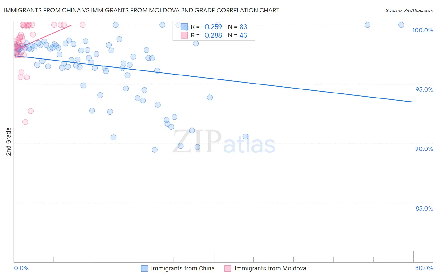 Immigrants from China vs Immigrants from Moldova 2nd Grade