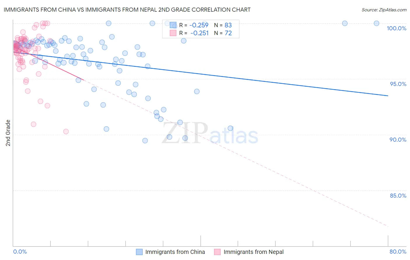 Immigrants from China vs Immigrants from Nepal 2nd Grade