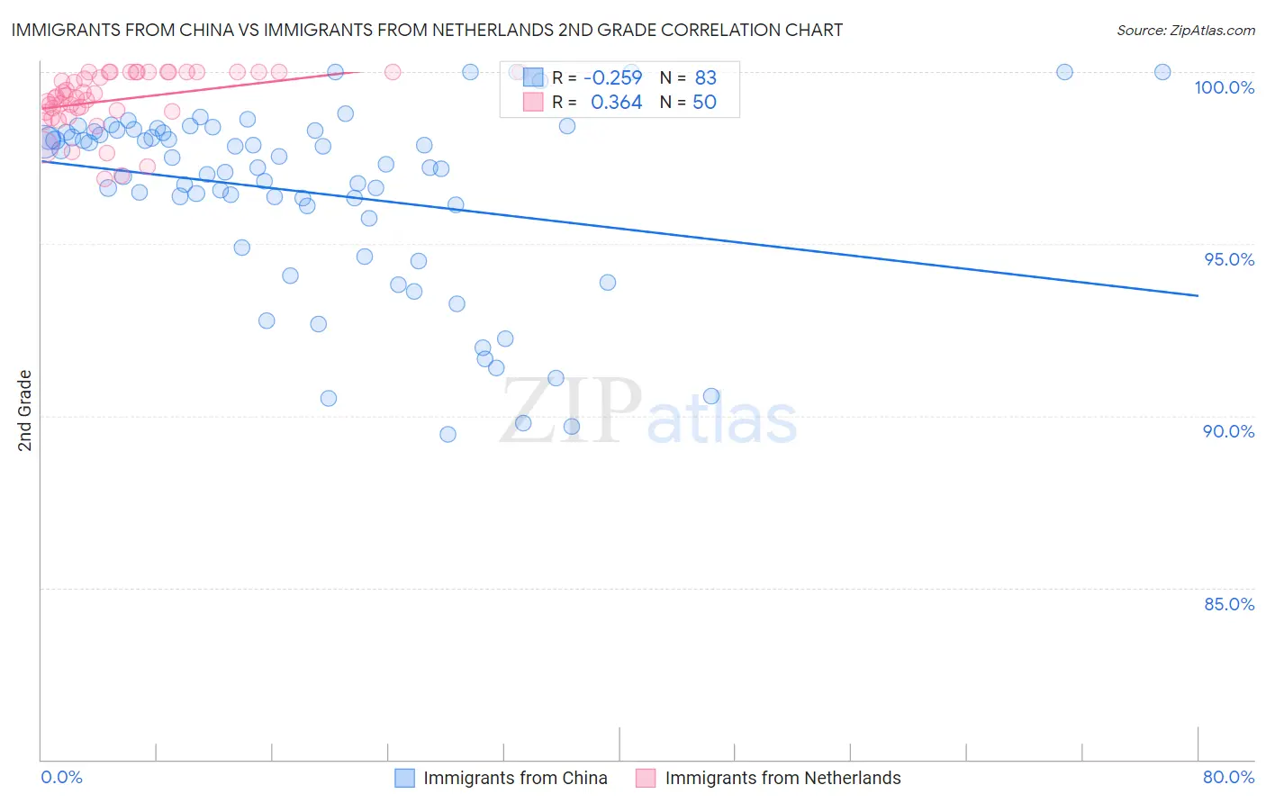 Immigrants from China vs Immigrants from Netherlands 2nd Grade