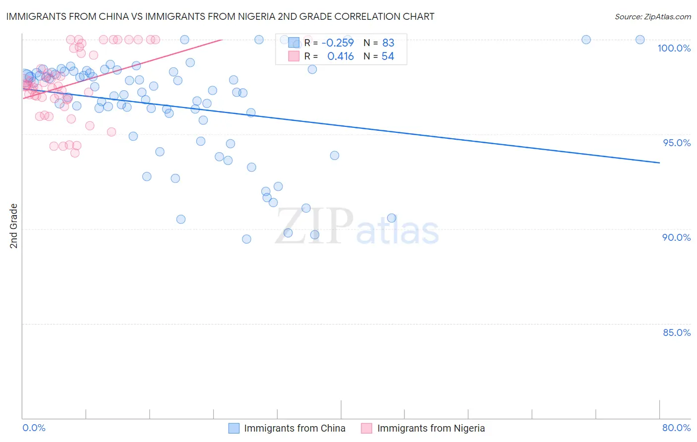 Immigrants from China vs Immigrants from Nigeria 2nd Grade