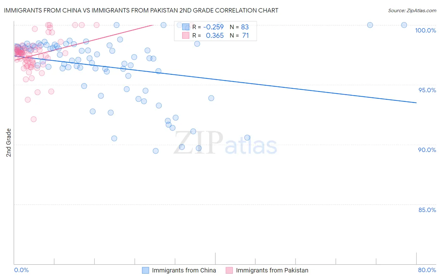 Immigrants from China vs Immigrants from Pakistan 2nd Grade