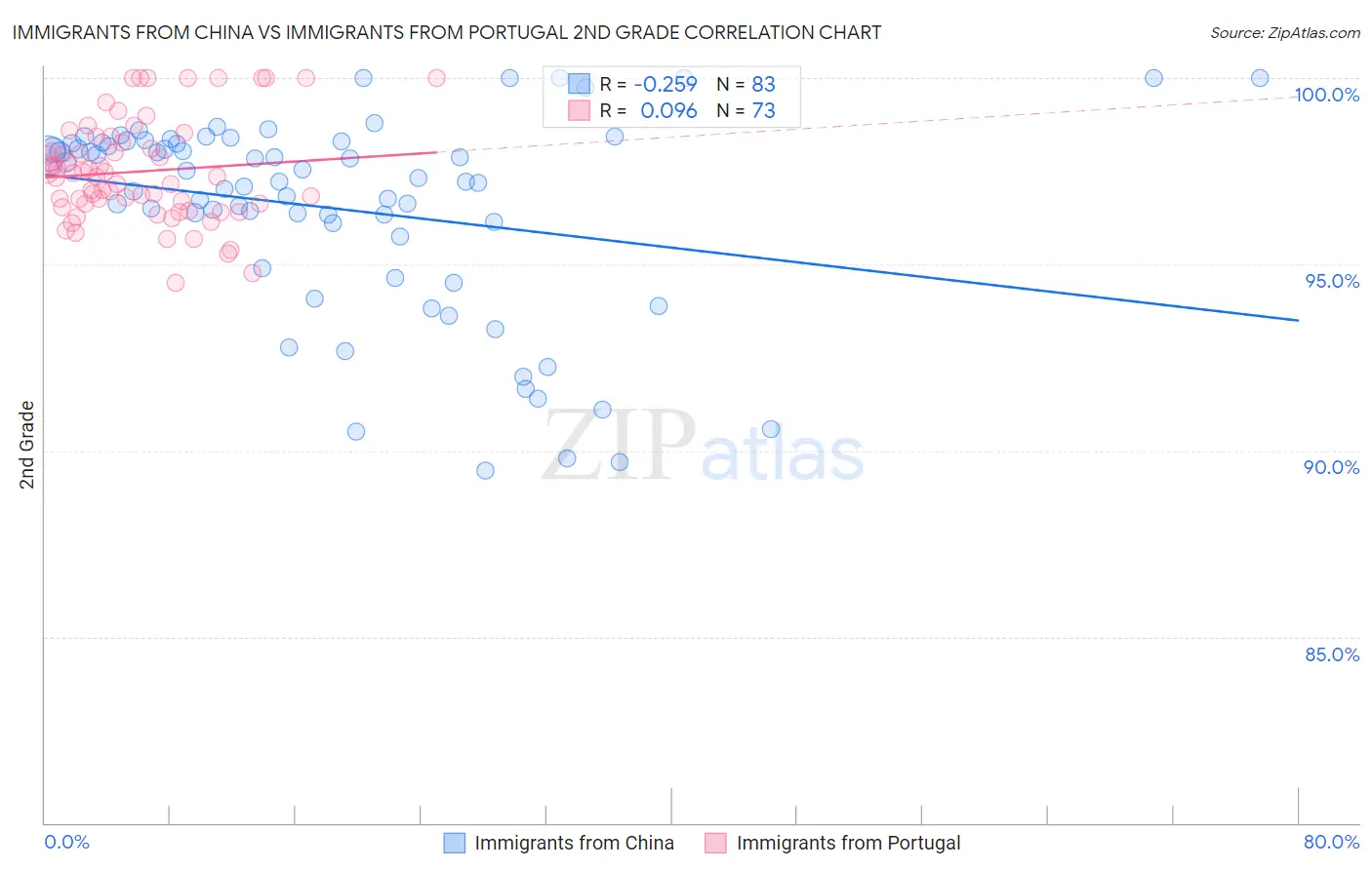 Immigrants from China vs Immigrants from Portugal 2nd Grade