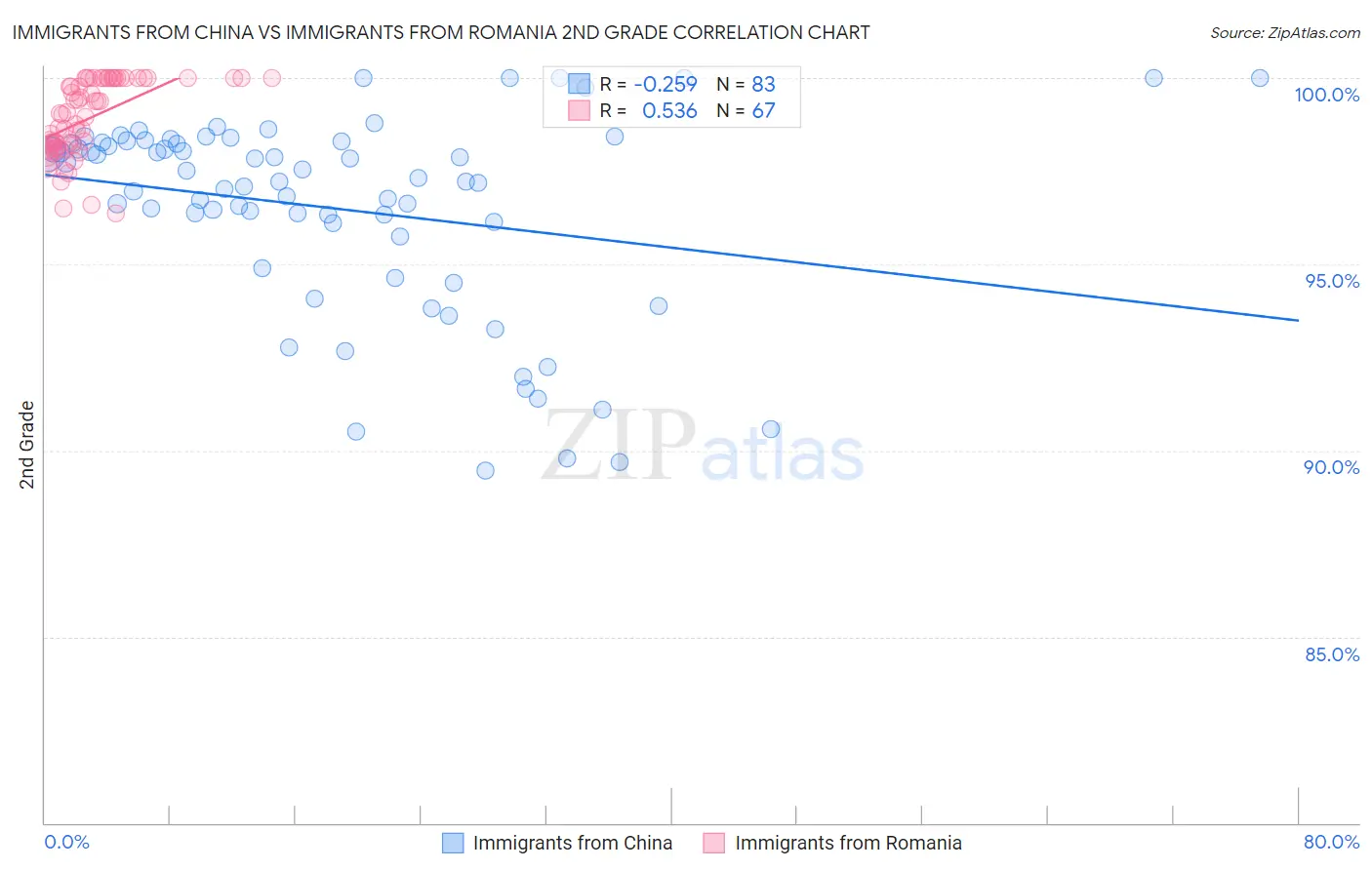 Immigrants from China vs Immigrants from Romania 2nd Grade