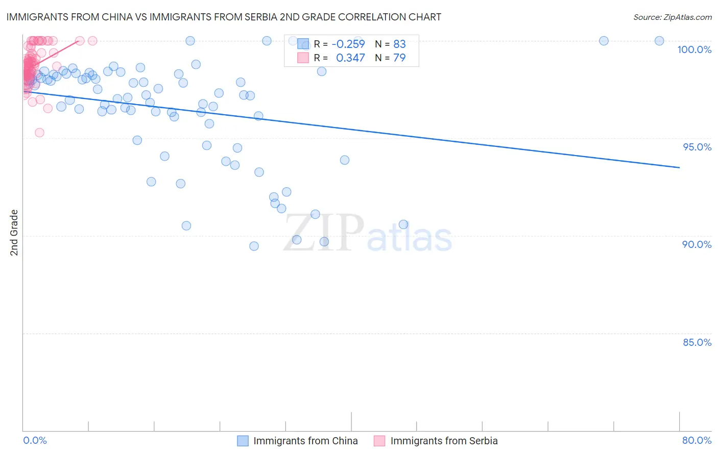 Immigrants from China vs Immigrants from Serbia 2nd Grade