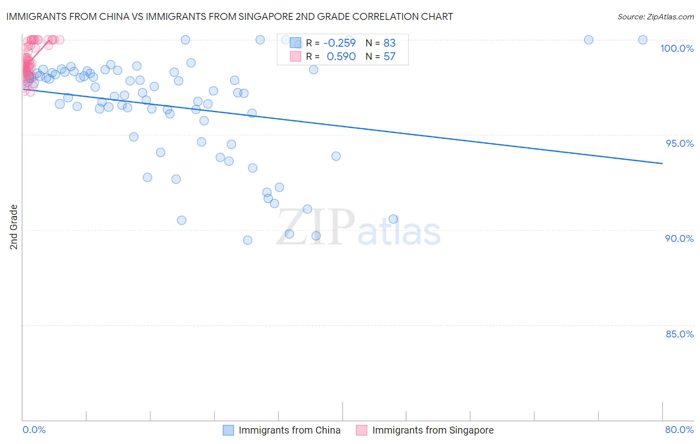 Immigrants from China vs Immigrants from Singapore 2nd Grade