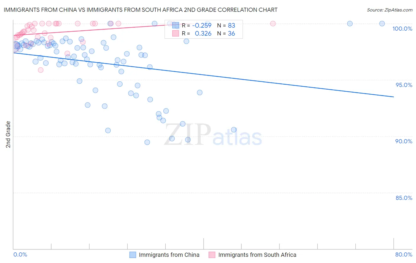 Immigrants from China vs Immigrants from South Africa 2nd Grade
