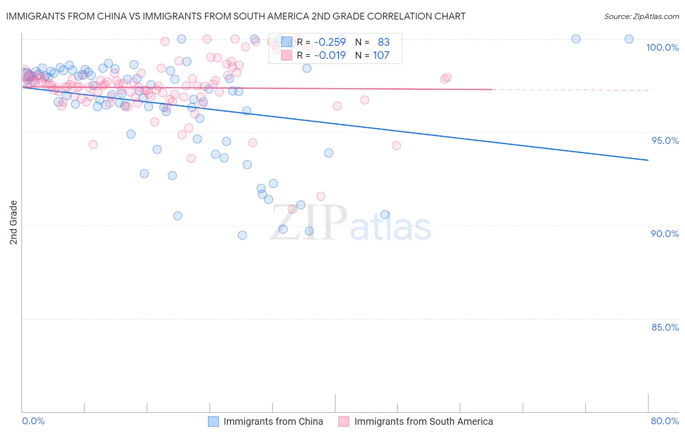Immigrants from China vs Immigrants from South America 2nd Grade