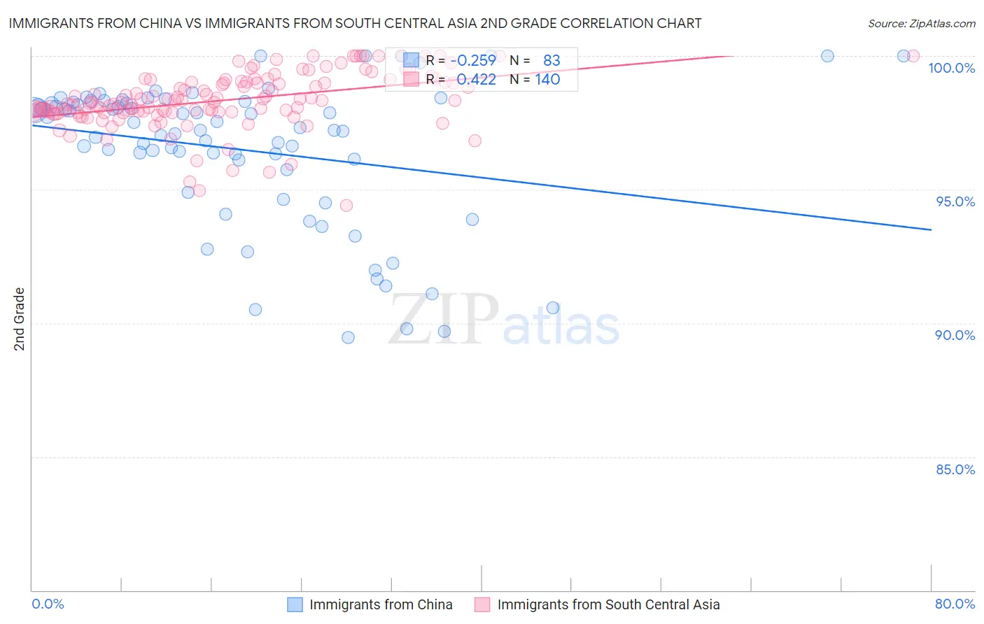 Immigrants from China vs Immigrants from South Central Asia 2nd Grade