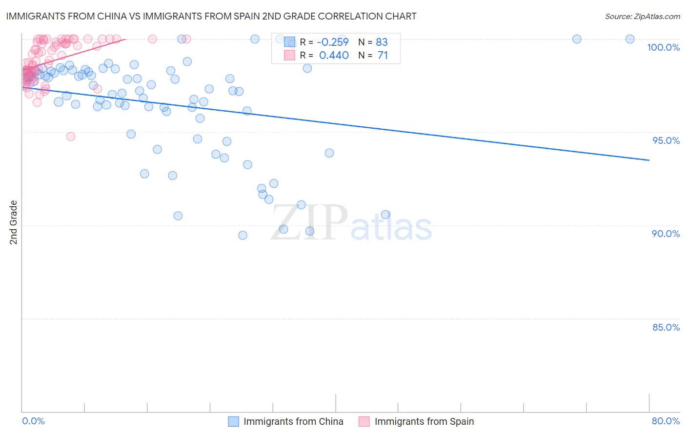 Immigrants from China vs Immigrants from Spain 2nd Grade