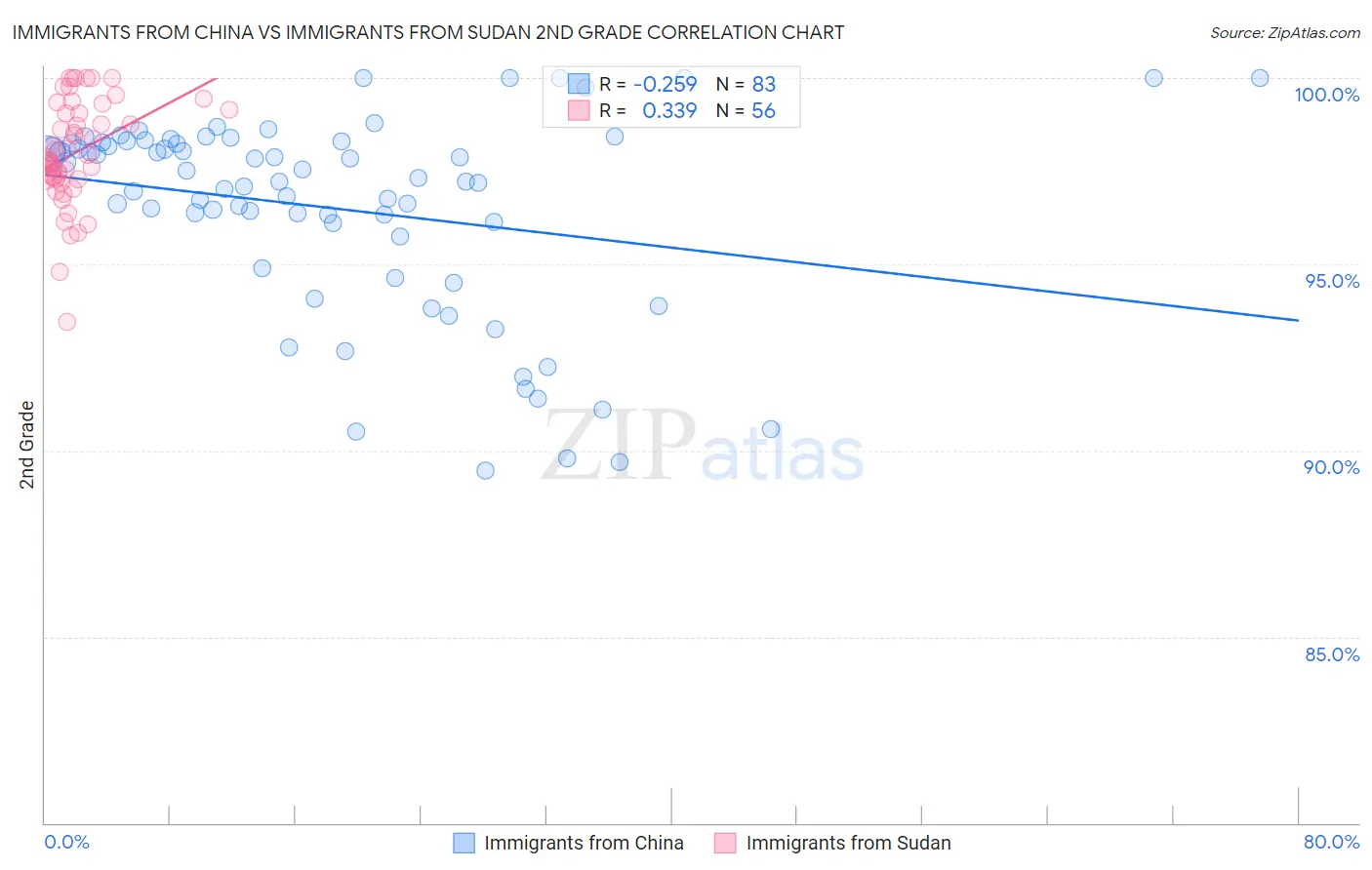 Immigrants from China vs Immigrants from Sudan 2nd Grade