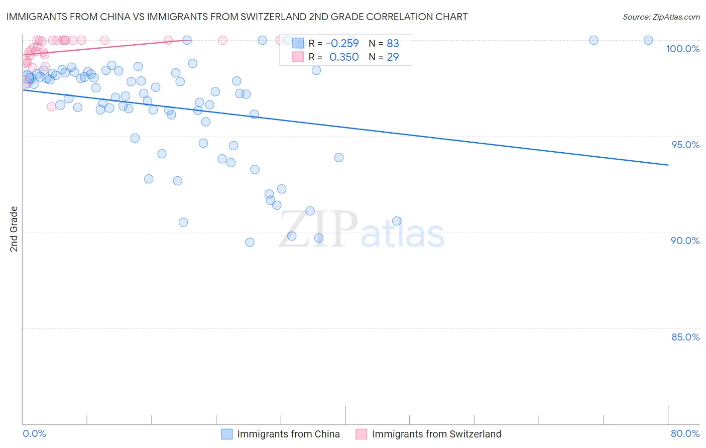 Immigrants from China vs Immigrants from Switzerland 2nd Grade