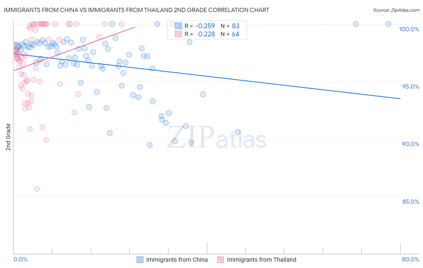 Immigrants from China vs Immigrants from Thailand 2nd Grade