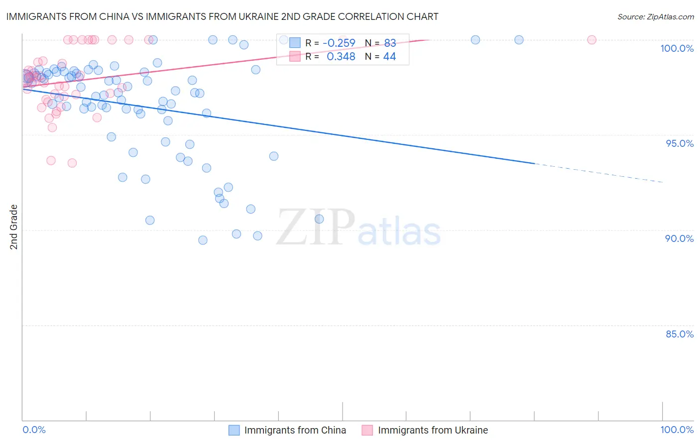 Immigrants from China vs Immigrants from Ukraine 2nd Grade