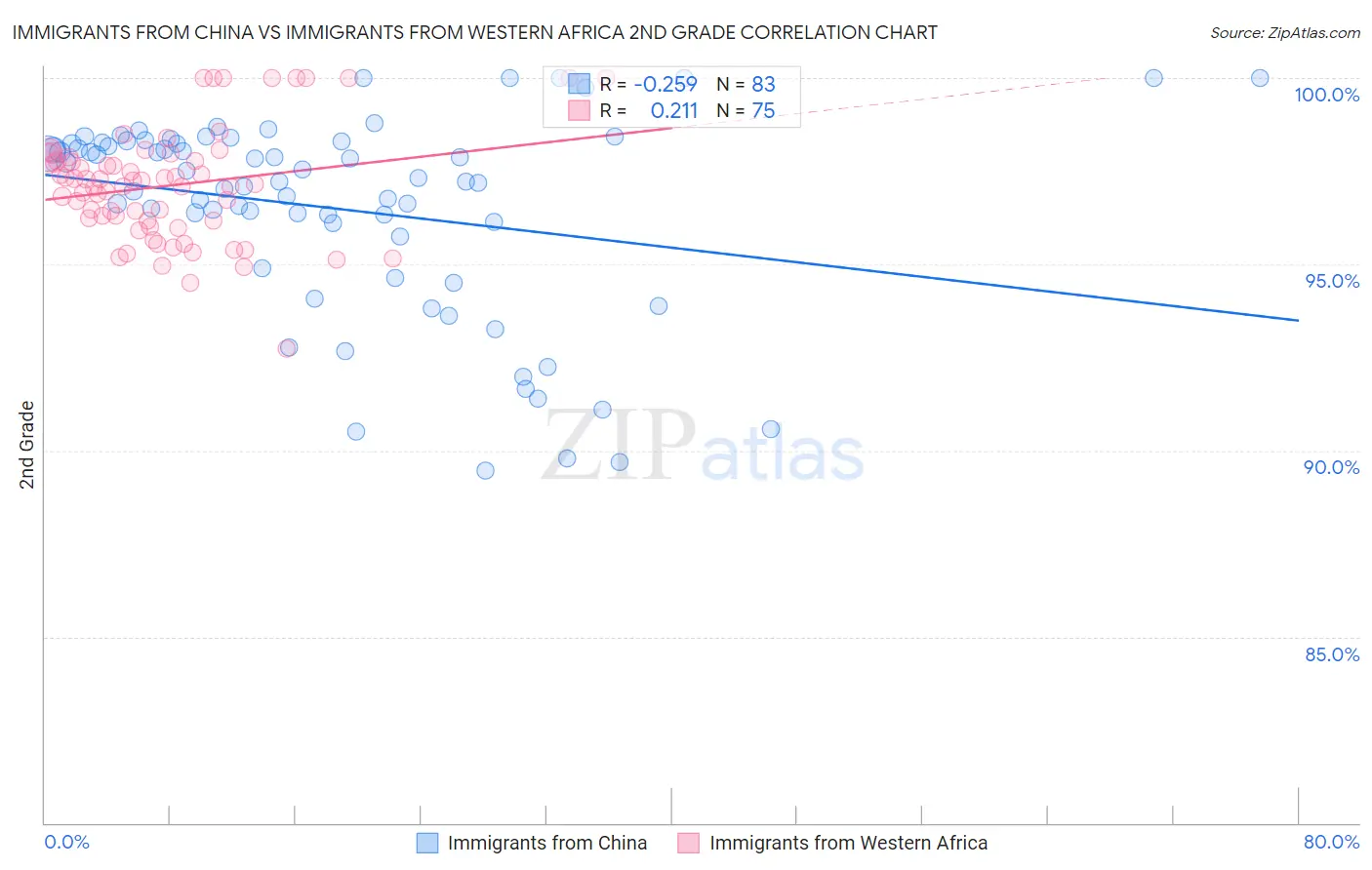 Immigrants from China vs Immigrants from Western Africa 2nd Grade