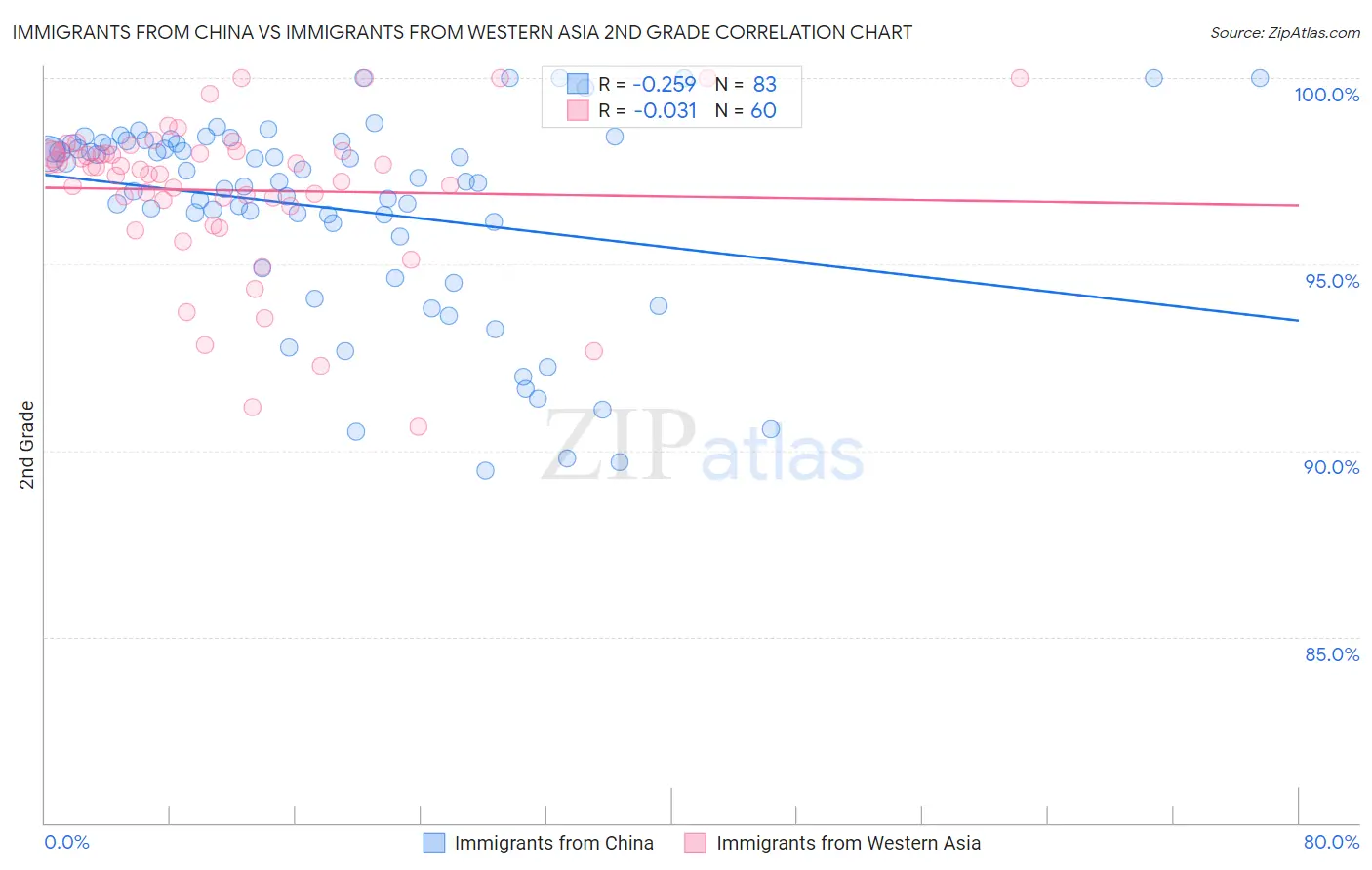 Immigrants from China vs Immigrants from Western Asia 2nd Grade