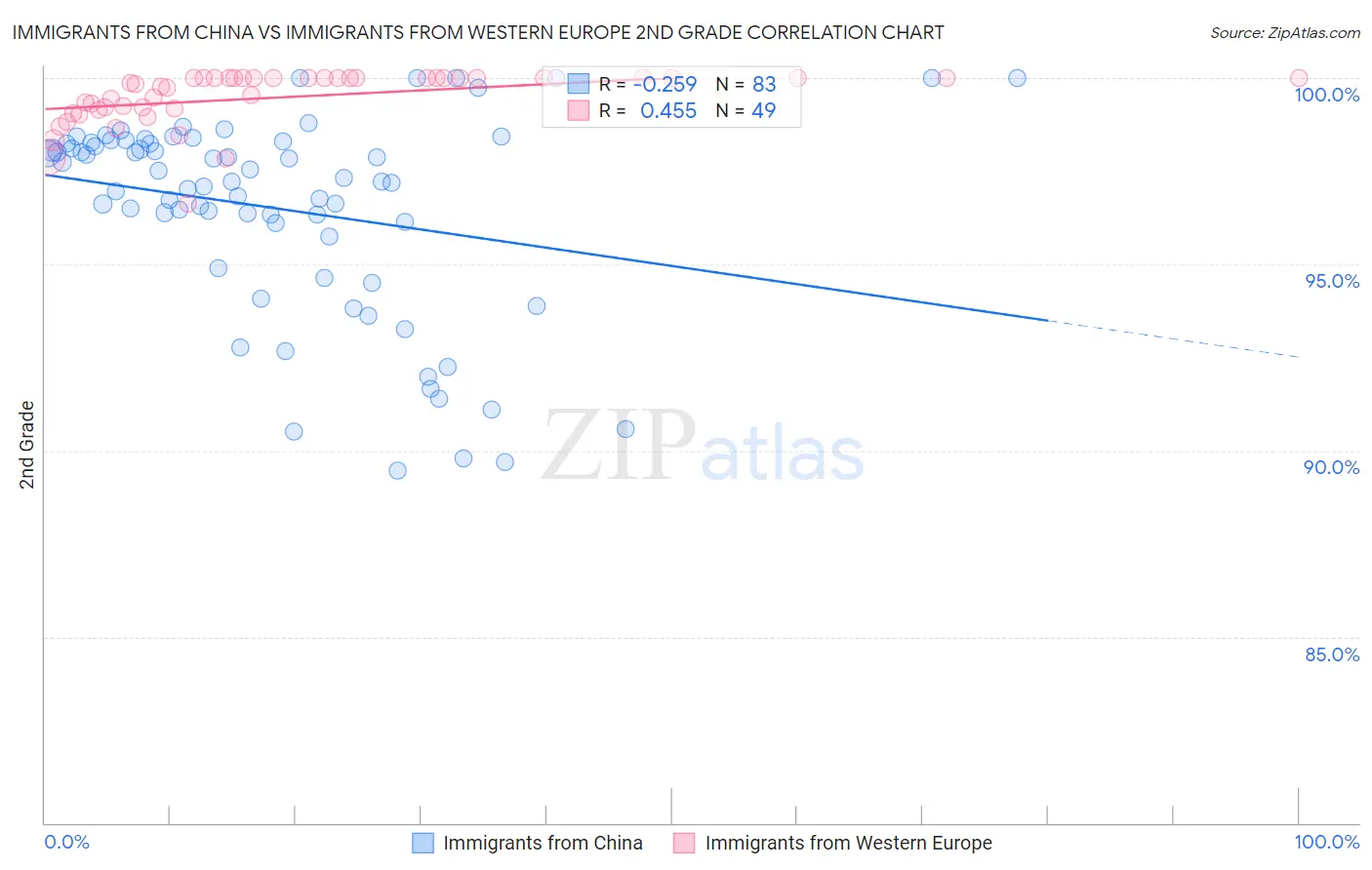 Immigrants from China vs Immigrants from Western Europe 2nd Grade