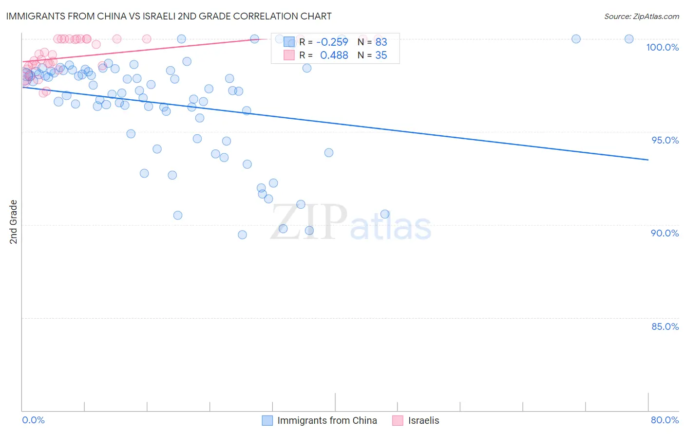 Immigrants from China vs Israeli 2nd Grade