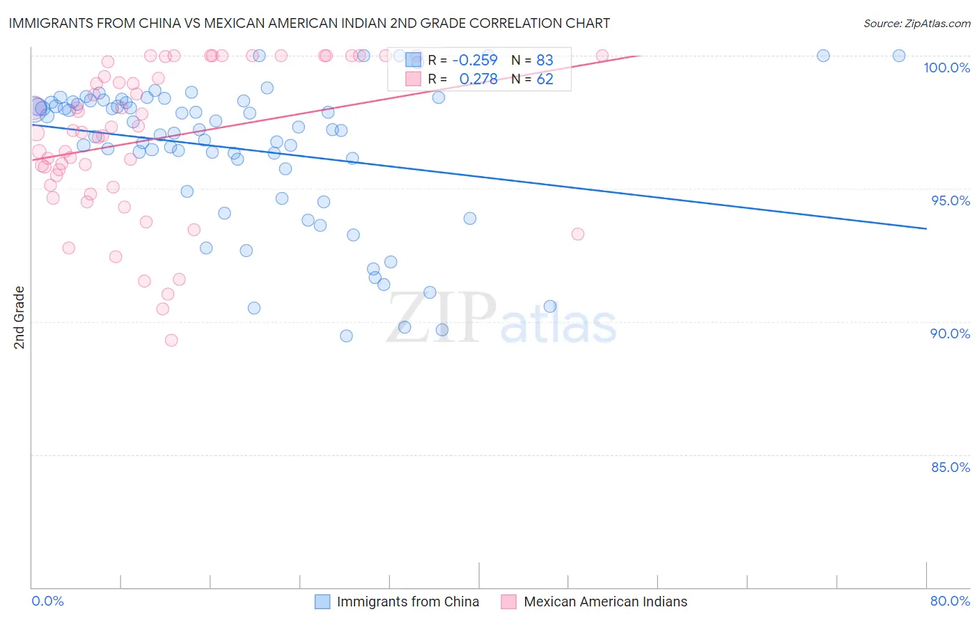 Immigrants from China vs Mexican American Indian 2nd Grade