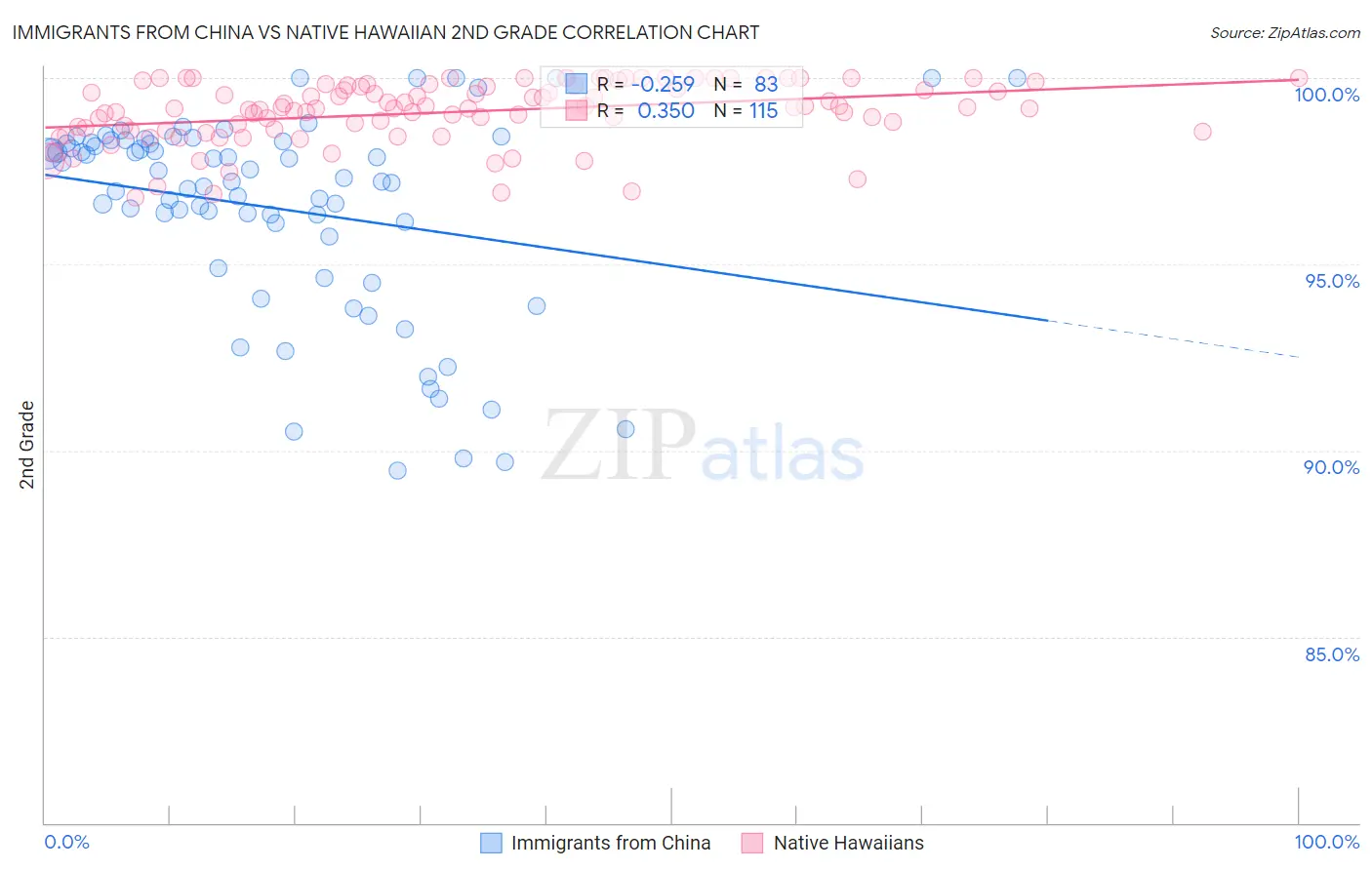 Immigrants from China vs Native Hawaiian 2nd Grade