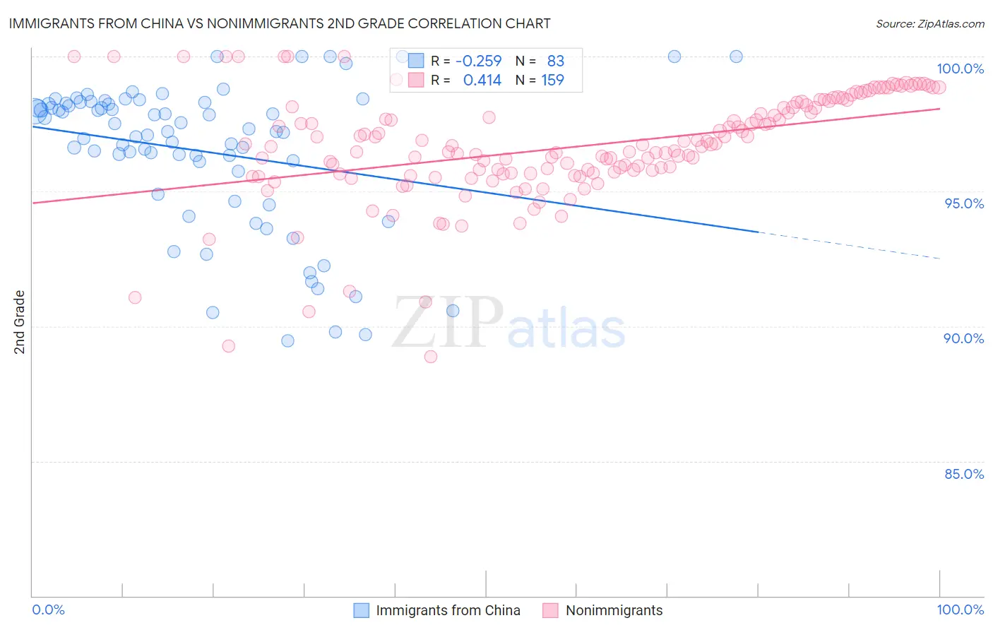 Immigrants from China vs Nonimmigrants 2nd Grade