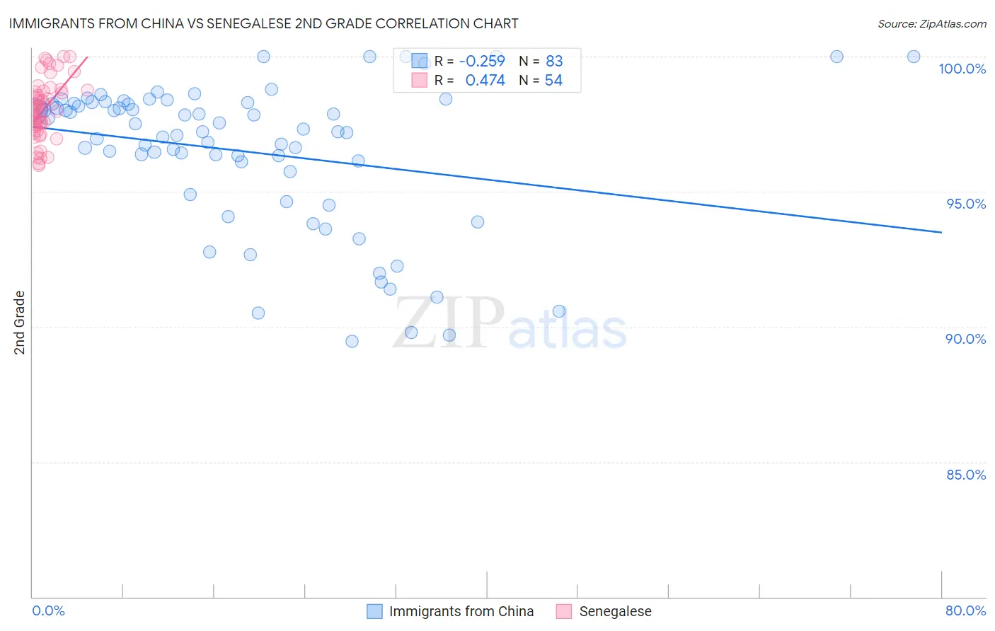 Immigrants from China vs Senegalese 2nd Grade