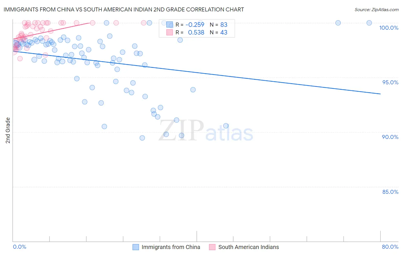 Immigrants from China vs South American Indian 2nd Grade