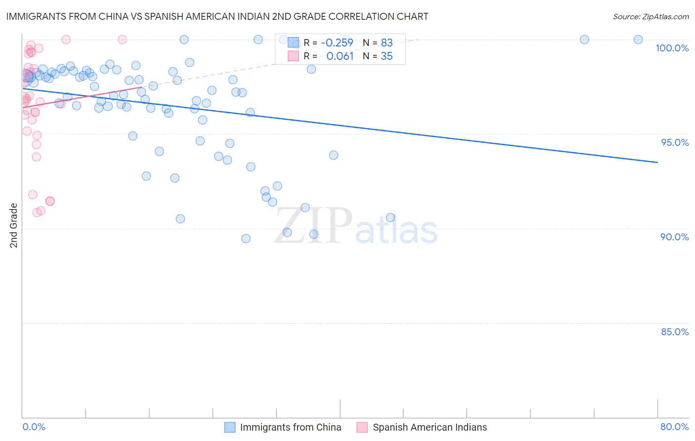 Immigrants from China vs Spanish American Indian 2nd Grade