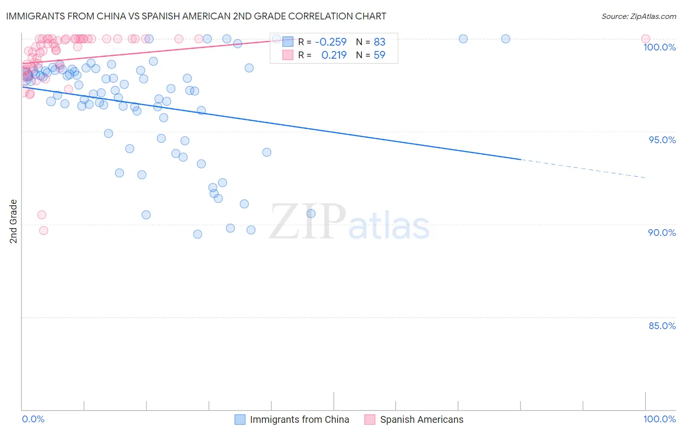 Immigrants from China vs Spanish American 2nd Grade