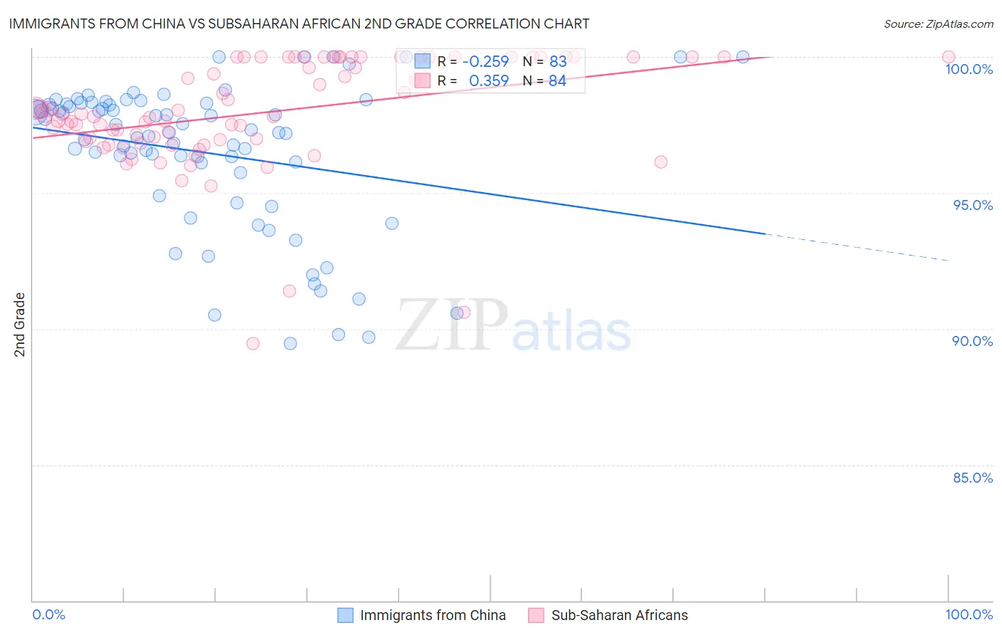 Immigrants from China vs Subsaharan African 2nd Grade