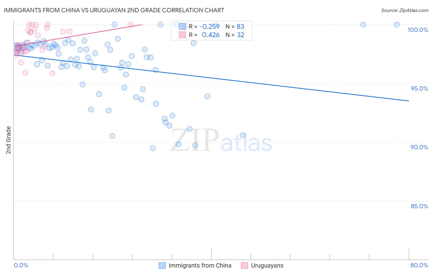 Immigrants from China vs Uruguayan 2nd Grade