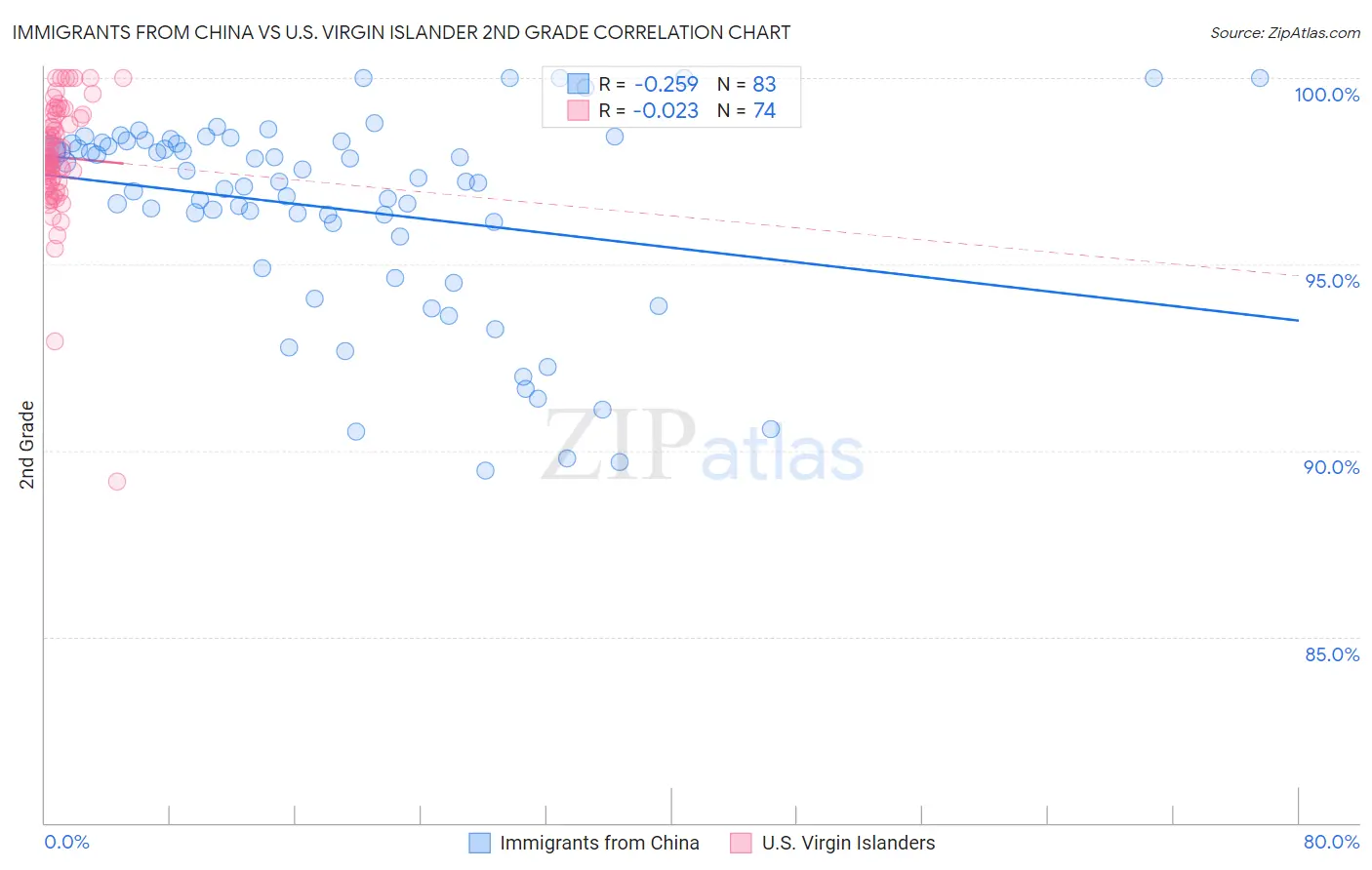 Immigrants from China vs U.S. Virgin Islander 2nd Grade