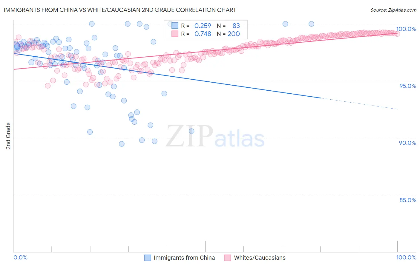 Immigrants from China vs White/Caucasian 2nd Grade