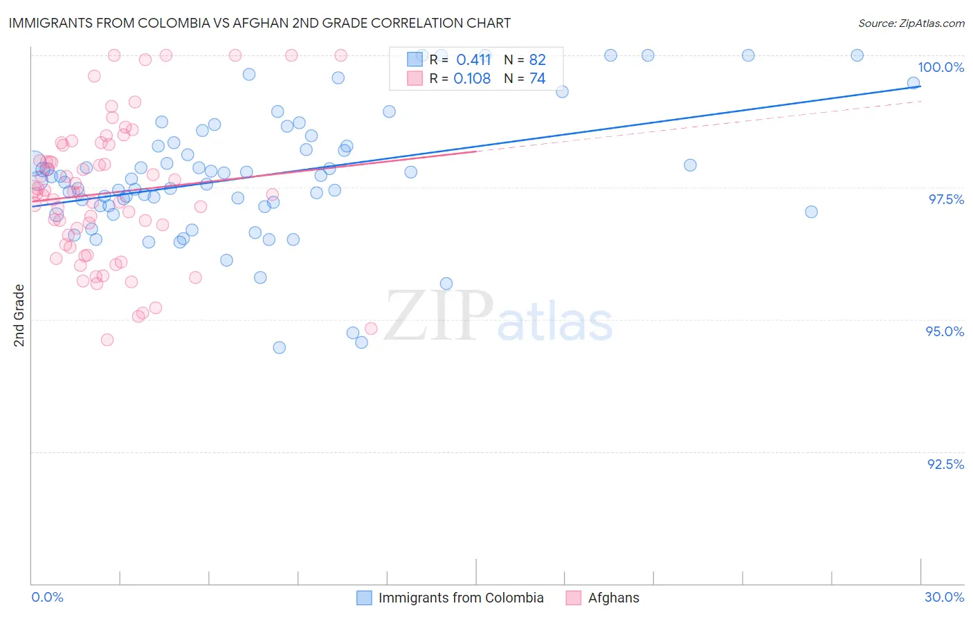 Immigrants from Colombia vs Afghan 2nd Grade