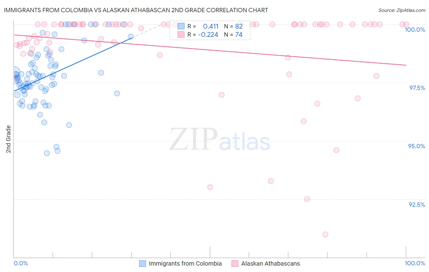 Immigrants from Colombia vs Alaskan Athabascan 2nd Grade