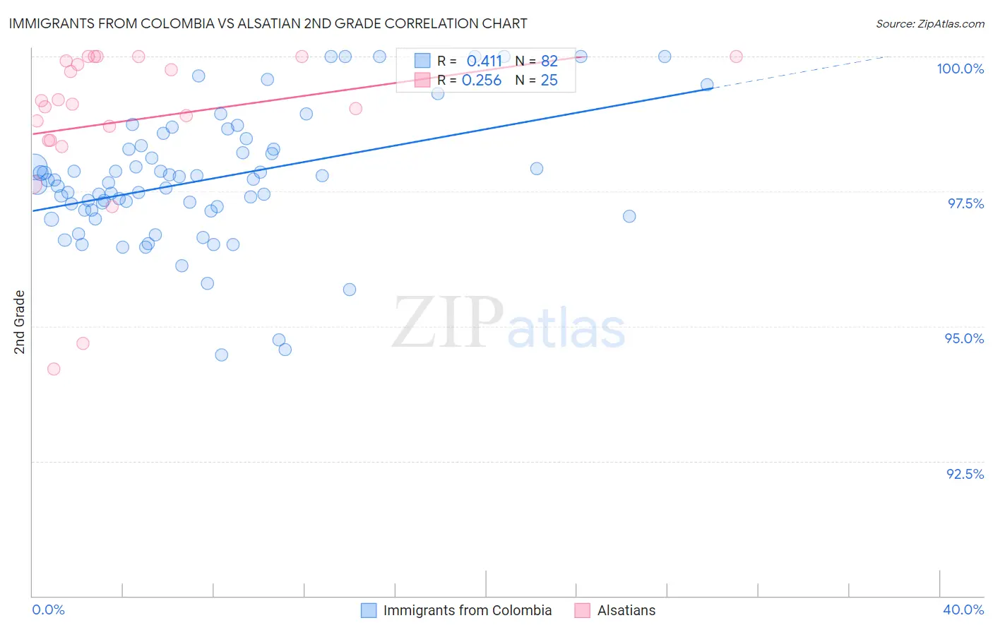 Immigrants from Colombia vs Alsatian 2nd Grade