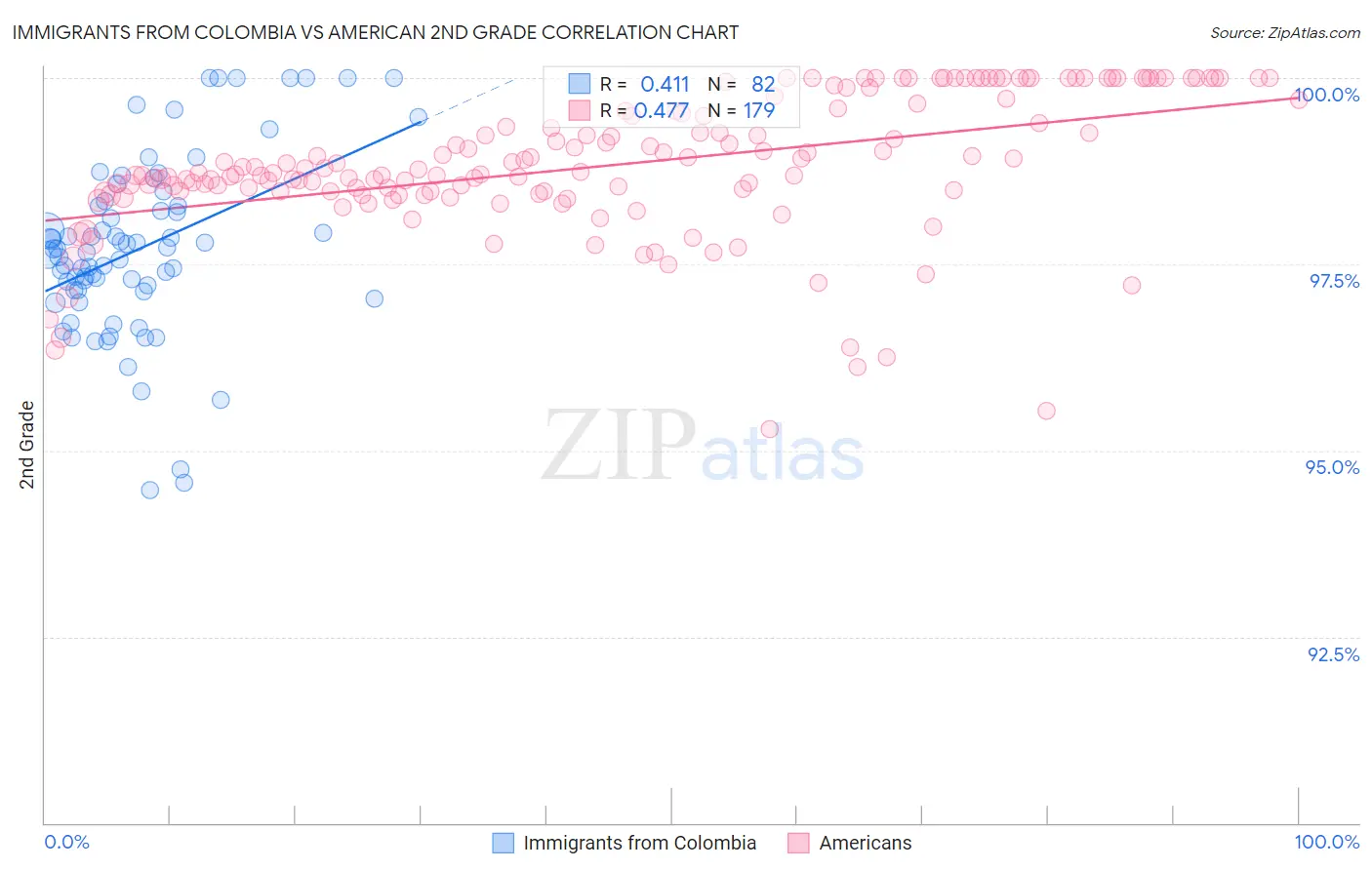 Immigrants from Colombia vs American 2nd Grade