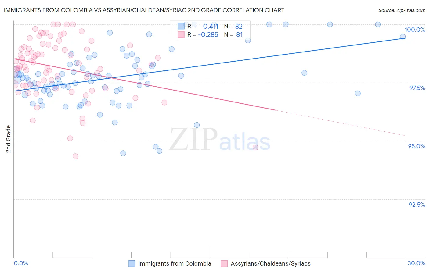 Immigrants from Colombia vs Assyrian/Chaldean/Syriac 2nd Grade