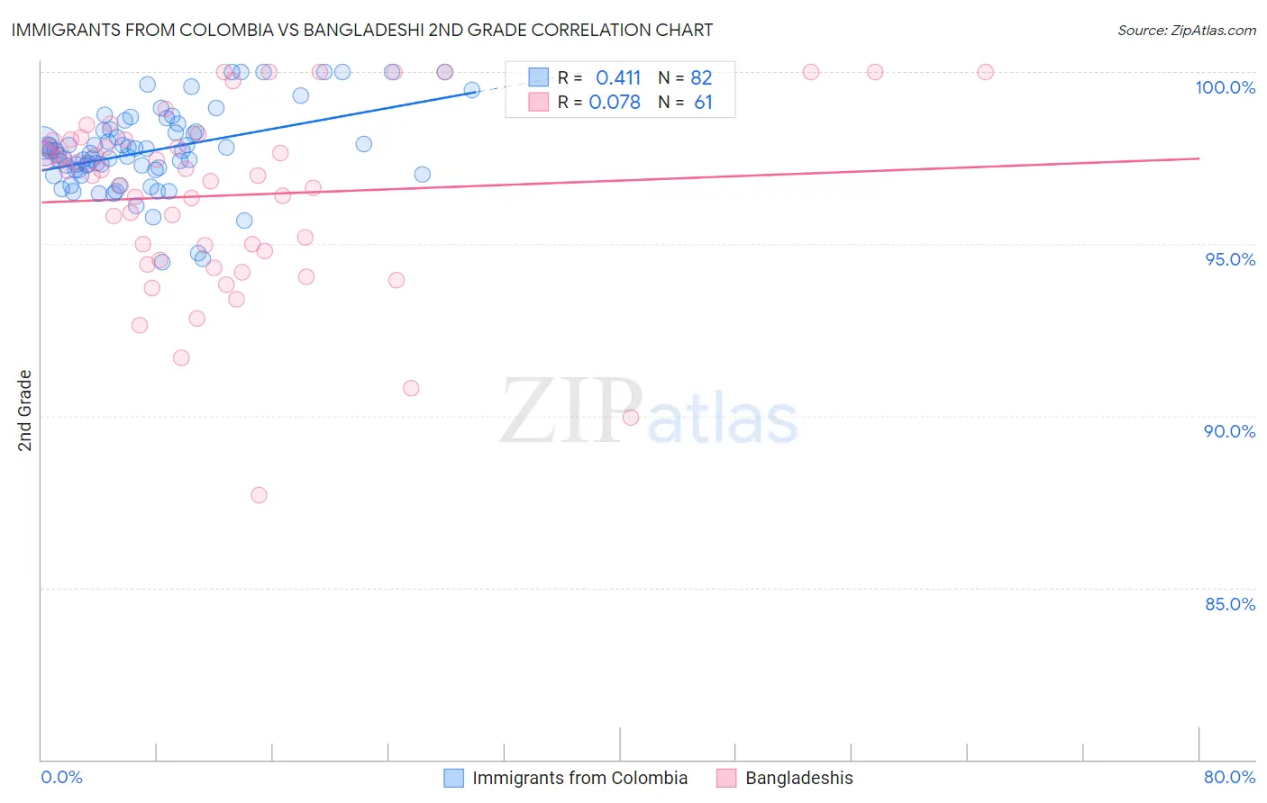 Immigrants from Colombia vs Bangladeshi 2nd Grade