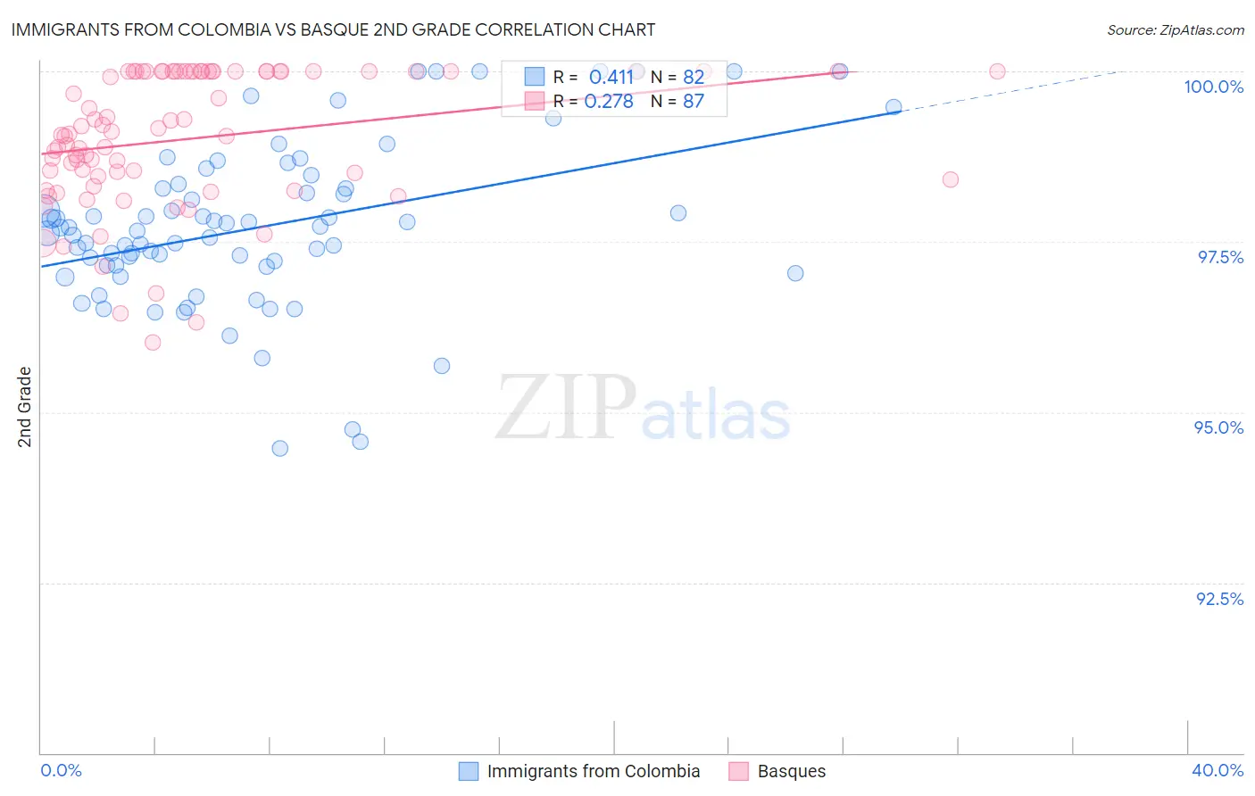 Immigrants from Colombia vs Basque 2nd Grade