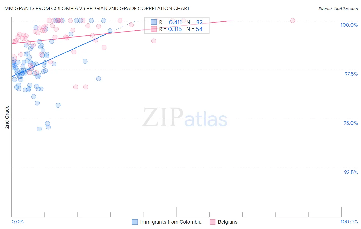 Immigrants from Colombia vs Belgian 2nd Grade