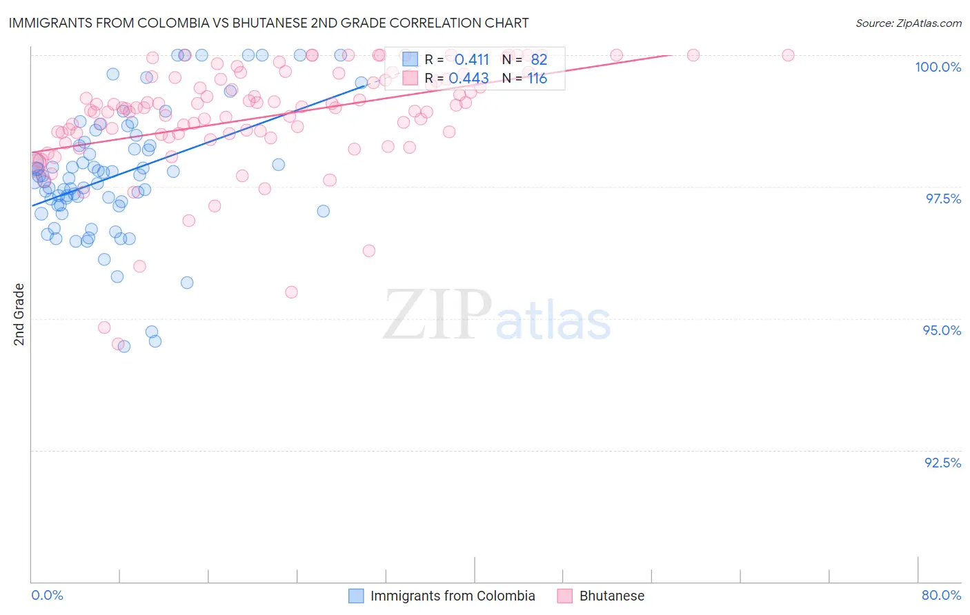 Immigrants from Colombia vs Bhutanese 2nd Grade